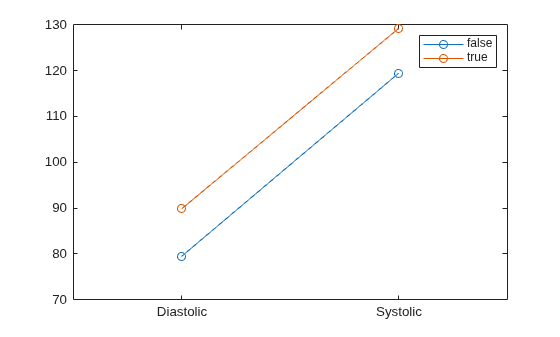 Figure contains an axes object. The axes object contains 2 objects of type line. These objects represent false, true.