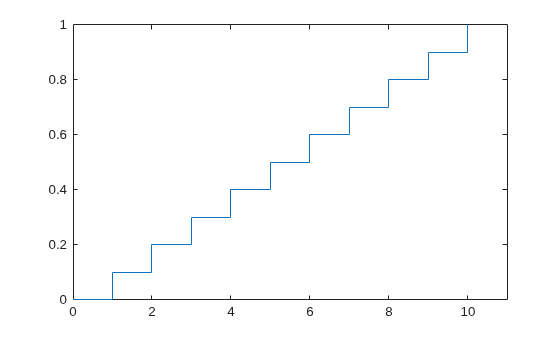 Figure contains an axes object. The axes object contains an object of type stair.