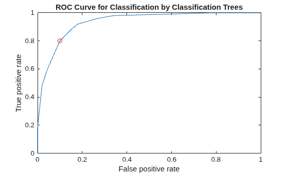 Figure contains an axes object. The axes object with title ROC Curve for Classification by Classification Trees, xlabel False positive rate, ylabel True positive rate contains 2 objects of type line. One or more of the lines displays its values using only markers