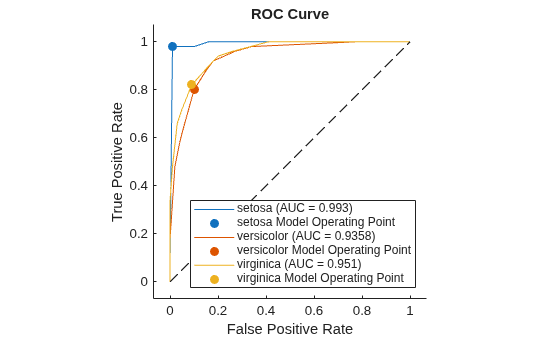 Figure contains an axes object. The axes object with title ROC Curve, xlabel False Positive Rate, ylabel True Positive Rate contains 7 objects of type roccurve, scatter, line. These objects represent setosa (AUC = 0.993), setosa Model Operating Point, versicolor (AUC = 0.9358), versicolor Model Operating Point, virginica (AUC = 0.951), virginica Model Operating Point.