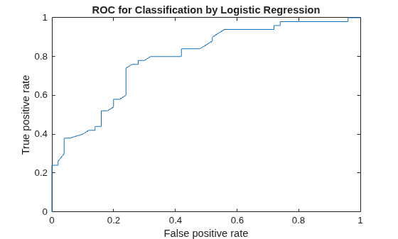 Figure contains an axes object. The axes object with title ROC for Classification by Logistic Regression, xlabel False positive rate, ylabel True positive rate contains an object of type line.