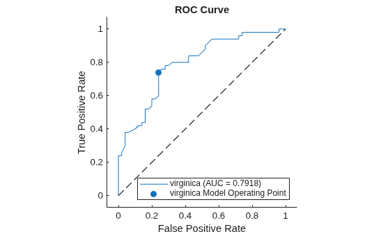 Figure contains an axes object. The axes object with title ROC Curve, xlabel False Positive Rate, ylabel True Positive Rate contains 3 objects of type roccurve, scatter, line. These objects represent virginica (AUC = 0.7918), virginica Model Operating Point.
