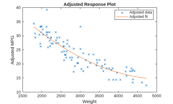 Figure contains an axes object. The axes object with title Adjusted Response Plot, xlabel Weight, ylabel Adjusted MPG contains 2 objects of type line. One or more of the lines displays its values using only markers These objects represent Adjusted data, Adjusted fit.