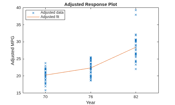 Figure contains an axes object. The axes object with title Adjusted Response Plot, xlabel Year, ylabel Adjusted MPG contains 2 objects of type line. One or more of the lines displays its values using only markers These objects represent Adjusted data, Adjusted fit.