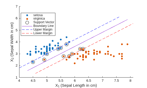 Figure contains an axes object. The axes object with xlabel X_1 (Sepal Length in cm), ylabel X_2 (Sepal Width in cm) contains 6 objects of type line. One or more of the lines displays its values using only markers These objects represent setosa, virginica, Support Vector, Boundary Line, Upper Margin, Lower Margin.