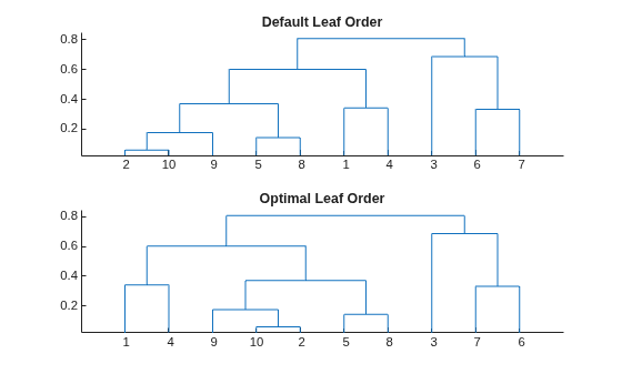 Figure contains 2 axes objects. Axes object 1 with title Default Leaf Order contains 9 objects of type line. Axes object 2 with title Optimal Leaf Order contains 9 objects of type line.