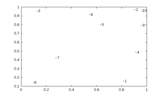Figure contains an axes object. The axes object contains 11 objects of type line, text. One or more of the lines displays its values using only markers