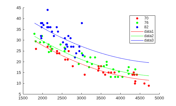 Figure contains an axes object. The axes object contains 6 objects of type line. One or more of the lines displays its values using only markers These objects represent 70, 76, 82.