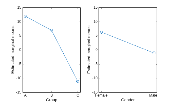 Figure contains 2 axes objects. Axes object 1 with xlabel Group, ylabel Estimated marginal means contains an object of type line. Axes object 2 with xlabel Gender, ylabel Estimated marginal means contains an object of type line.