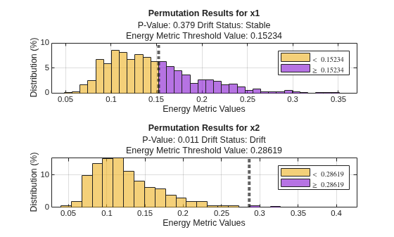 Figure contains 2 axes objects. Axes object 1 with title Permutation Results for x1, xlabel Energy Metric Values, ylabel Distribution (%) contains 3 objects of type histogram, constantline. These objects represent $<$ 0.15234, $\geq$ 0.15234. Axes object 2 with title Permutation Results for x2, xlabel Energy Metric Values, ylabel Distribution (%) contains 3 objects of type histogram, constantline. These objects represent $<$ 0.28619, $\geq$ 0.28619.