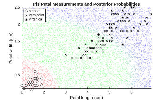 Figure contains an axes object. The axes object with title Iris Petal Measurements and Posterior Probabilities, xlabel Petal length (cm), ylabel Petal width (cm) contains 4 objects of type scatter, line. One or more of the lines displays its values using only markers These objects represent setosa, versicolor, virginica.