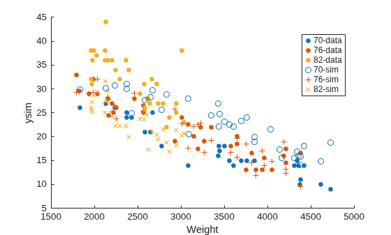 Figure contains an axes object. The axes object with xlabel Weight, ylabel ysim contains 6 objects of type line. One or more of the lines displays its values using only markers These objects represent 70-data, 76-data, 82-data, 70-sim, 76-sim, 82-sim.