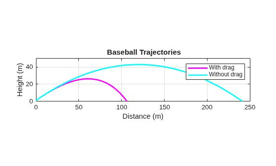 Figure contains an axes object. The axes object with title Baseball Trajectories, xlabel Distance (m), ylabel Height (m) contains 2 objects of type line. These objects represent With drag, Without drag.