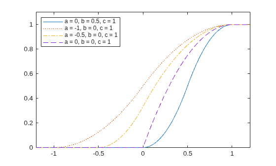 Figure contains an axes object. The axes object contains 4 objects of type line. These objects represent a = 0, b = 0.5, c = 1, a = -1, b = 0, c = 1, a = -0.5, b = 0, c = 1, a = 0, b = 0, c = 1.