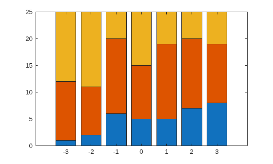 Figure contains an axes object. The axes object contains 3 objects of type bar.
