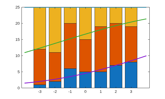 Figure contains an axes object. The axes object contains 6 objects of type bar, line.