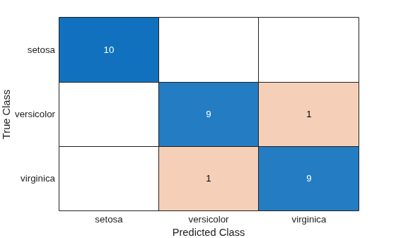 Predict Class Labels Using ClassificationNaiveBayes Predict Block