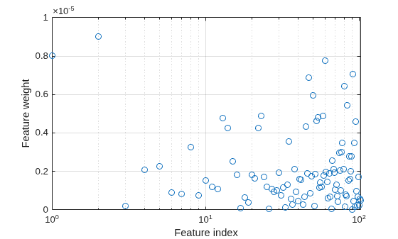 Figure contains an axes object. The axes object with xlabel Feature index, ylabel Feature weight contains a line object which displays its values using only markers.