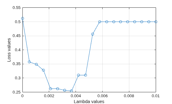 Figure contains an axes object. The axes object with xlabel Lambda values, ylabel Loss values contains an object of type line.