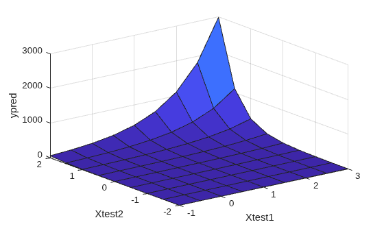 Figure contains an axes object. The axes object with xlabel Xtest1, ylabel Xtest2 contains an object of type surface.