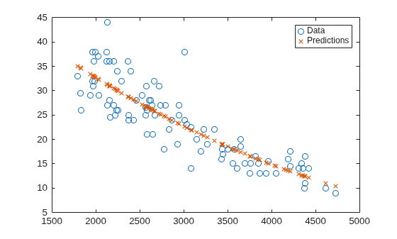 Figure contains an axes object. The axes object contains 2 objects of type line. One or more of the lines displays its values using only markers These objects represent Data, Predictions.
