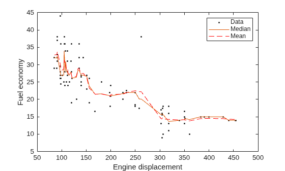 Figure contains an axes object. The axes object with xlabel Engine displacement, ylabel Fuel economy contains 3 objects of type line. One or more of the lines displays its values using only markers These objects represent Data, Median, Mean.