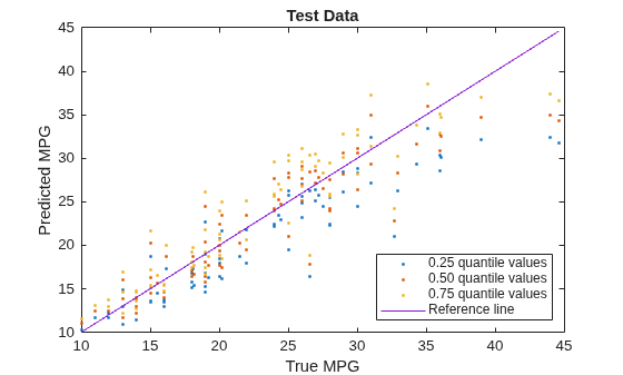 Figure contains an axes object. The axes object with title Test Data, xlabel True MPG, ylabel Predicted MPG contains 4 objects of type line. One or more of the lines displays its values using only markers These objects represent 0.25 quantile values, 0.50 quantile values, 0.75 quantile values, Reference line.