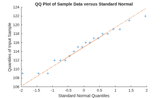Figure contains an axes object. The axes object with title QQ Plot of Sample Data versus Standard Normal, xlabel Standard Normal Quantiles, ylabel Quantiles of Input Sample contains 3 objects of type line. One or more of the lines displays its values using only markers