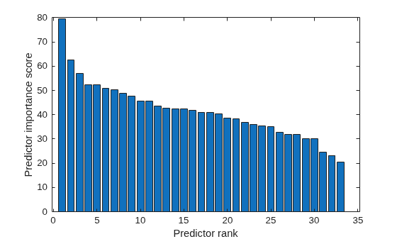 Figure contains an axes object. The axes object with xlabel Predictor rank, ylabel Predictor importance score contains an object of type bar.
