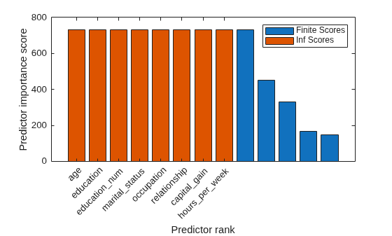 Figure contains an axes object. The axes object with xlabel Predictor rank, ylabel Predictor importance score contains 2 objects of type bar. These objects represent Finite Scores, Inf Scores.