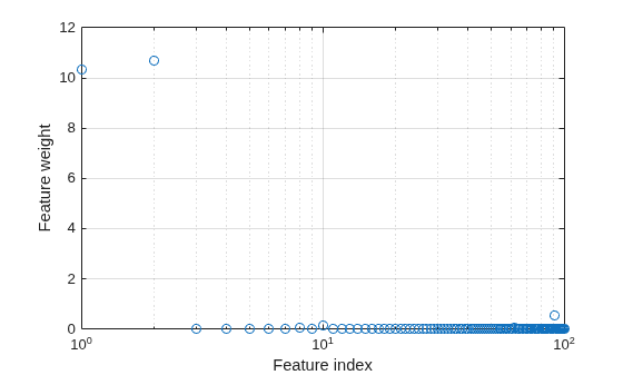 Figure contains an axes object. The axes object with xlabel Feature index, ylabel Feature weight contains a line object which displays its values using only markers.