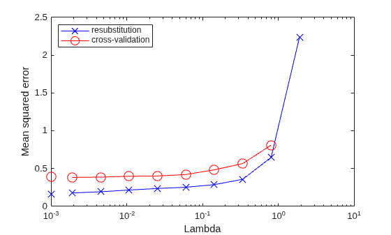 Figure contains an axes object. The axes object with xlabel Lambda, ylabel Mean squared error contains 2 objects of type line. These objects represent resubstitution, cross-validation.