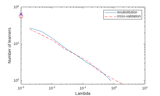 Figure contains an axes object. The axes object with xlabel Lambda, ylabel Number of learners contains 2 objects of type line. These objects represent resubstitution, cross-validation.