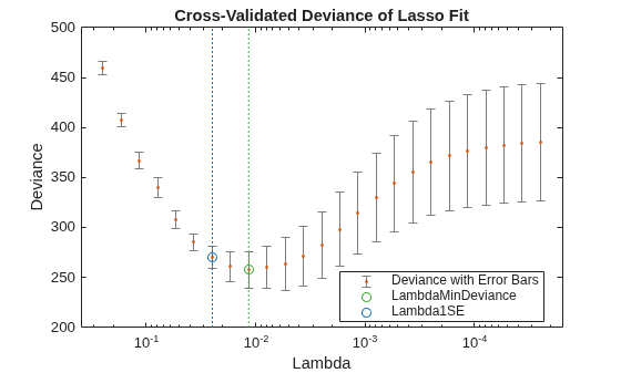 Figure contains an axes object. The axes object with title Cross-Validated Deviance of Lasso Fit, xlabel Lambda, ylabel Deviance contains 5 objects of type errorbar, line. One or more of the lines displays its values using only markers These objects represent Deviance with Error Bars, LambdaMinDeviance, Lambda1SE.