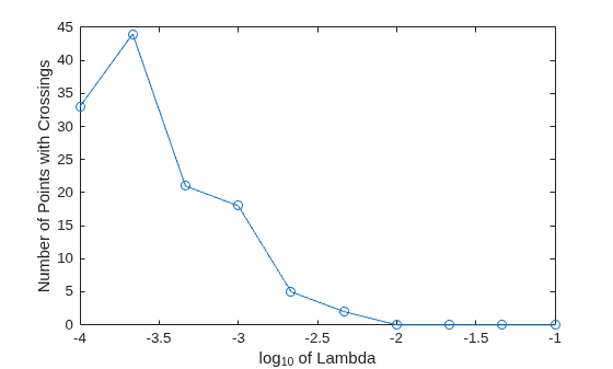 Figure contains an axes object. The axes object with xlabel log indexOf 10 baseline of Lambda, ylabel Number of Points with Crossings contains an object of type line.