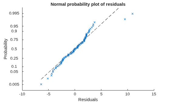 Figure contains an axes object. The axes object with title Normal probability plot of residuals, xlabel Residuals, ylabel Probability contains 2 objects of type functionline, line. One or more of the lines displays its values using only markers