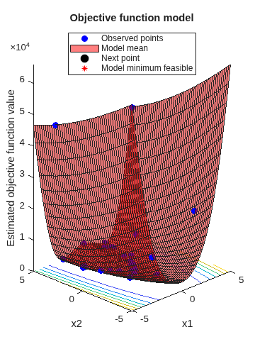 Figure contains an axes object. The axes object with title Objective function model, xlabel x1, ylabel x2 contains 5 objects of type line, surface, contour. One or more of the lines displays its values using only markers These objects represent Observed points, Model mean, Next point, Model minimum feasible.
