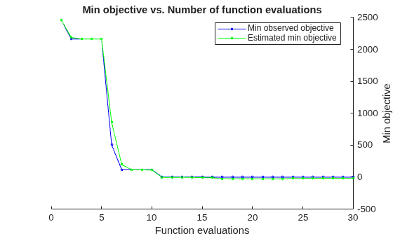 Figure contains an axes object. The axes object with title Min objective vs. Number of function evaluations, xlabel Function evaluations, ylabel Min objective contains 2 objects of type line. These objects represent Min observed objective, Estimated min objective.