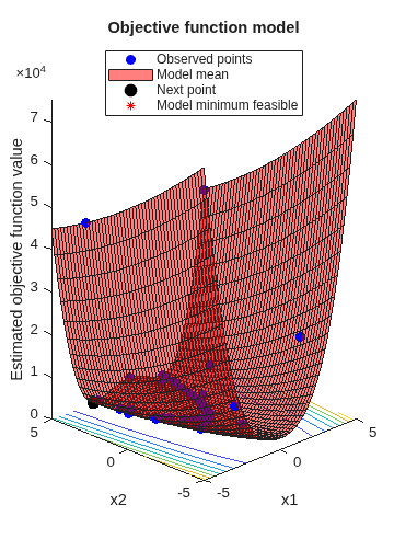 Figure contains an axes object. The axes object with title Objective function model, xlabel x1, ylabel x2 contains 5 objects of type line, surface, contour. One or more of the lines displays its values using only markers These objects represent Observed points, Model mean, Next point, Model minimum feasible.
