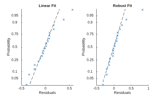 Figure contains 2 axes objects. Axes object 1 with title Linear Fit, xlabel Residuals, ylabel Probability contains 2 objects of type functionline, line. One or more of the lines displays its values using only markers Axes object 2 with title Robust Fit, xlabel Residuals, ylabel Probability contains 2 objects of type functionline, line. One or more of the lines displays its values using only markers