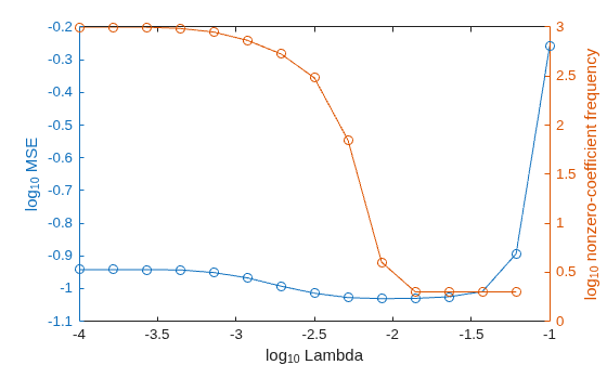Figure contains an axes object. The axes object with xlabel log indexOf 10 baseline Lambda, ylabel log indexOf 10 baseline nonzero-coefficient frequency contains 2 objects of type line.