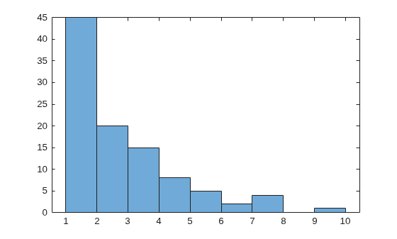 Figure contains an axes object. The axes object contains an object of type histogram.