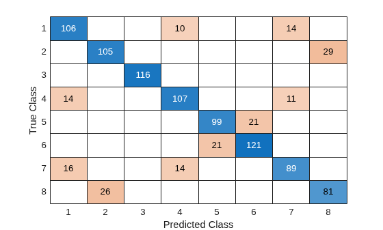 Figure contains an object of type ConfusionMatrixChart.
