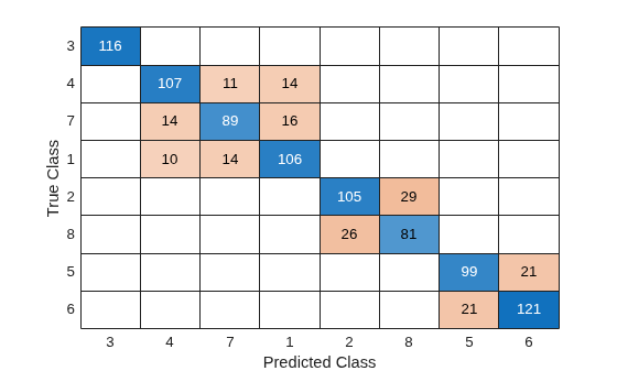 Figure contains an object of type ConfusionMatrixChart.