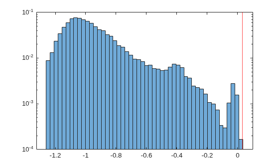 Figure contains an axes object. The axes object contains 2 objects of type histogram, constantline.