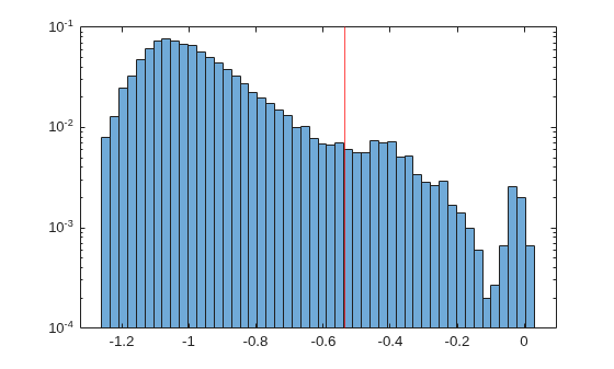 Figure contains an axes object. The axes object contains 2 objects of type histogram, constantline.