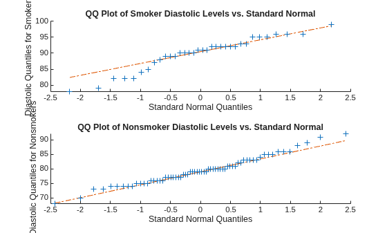 Figure contains 2 axes objects. Axes object 1 with title QQ Plot of Smoker Diastolic Levels vs. Standard Normal, xlabel Standard Normal Quantiles, ylabel Diastolic Quantiles for Smokers contains 3 objects of type line. One or more of the lines displays its values using only markers Axes object 2 with title QQ Plot of Nonsmoker Diastolic Levels vs. Standard Normal, xlabel Standard Normal Quantiles, ylabel Diastolic Quantiles for Nonsmokers contains 3 objects of type line. One or more of the lines displays its values using only markers