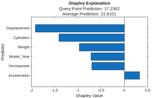 Figure contains an axes object. The axes object with title Shapley Explanation, xlabel Shapley Value, ylabel Predictor contains an object of type bar.