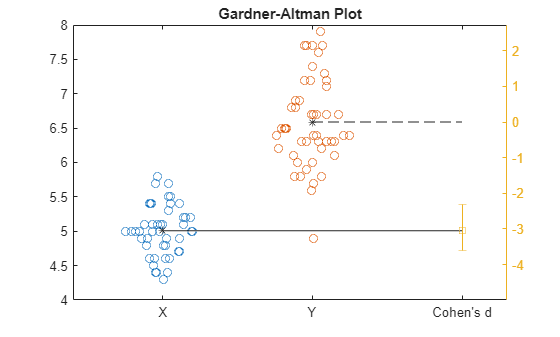 Figure contains an axes object. The axes object with title Gardner-Altman Plot contains 5 objects of type scatter, line, errorbar. These objects represent X, Y, X Mean, Y Mean, Cohen's d.