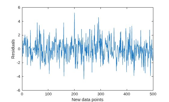 Figure contains an axes object. The axes object with xlabel New data points, ylabel Residuals contains an object of type line.